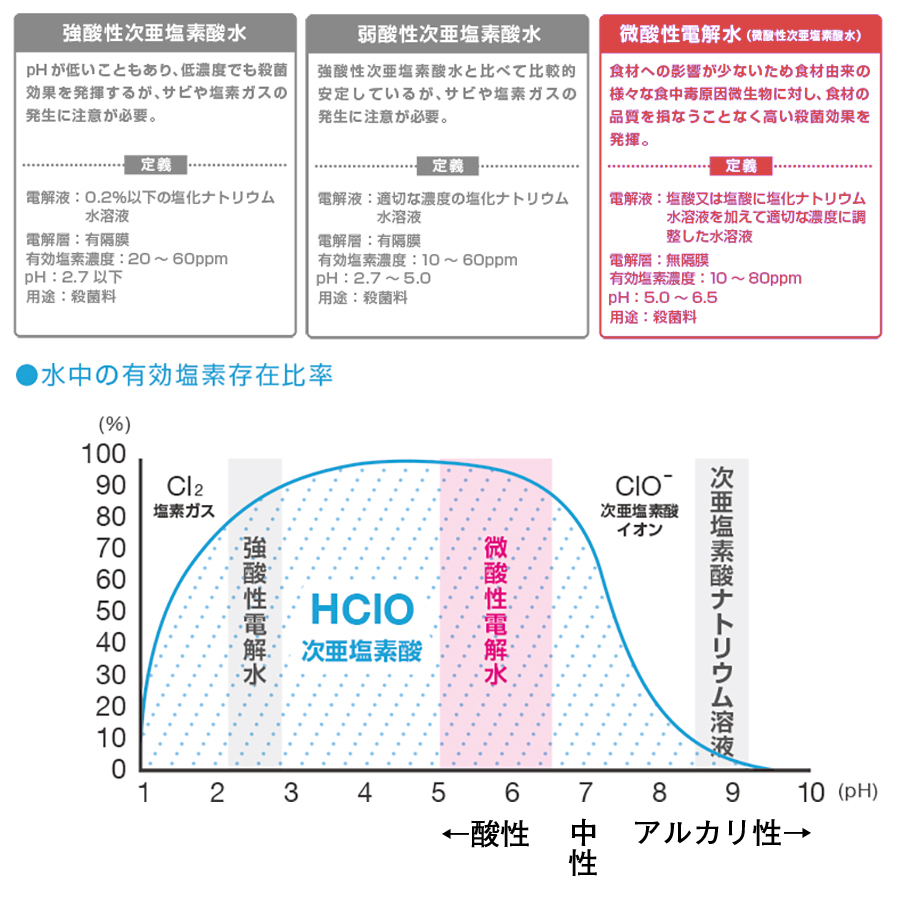 微酸性電解水の定義